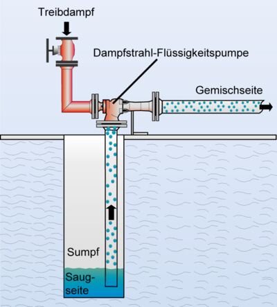 Funktionsschema einer Dampfstrahl-Flüssigkeitspumpe
