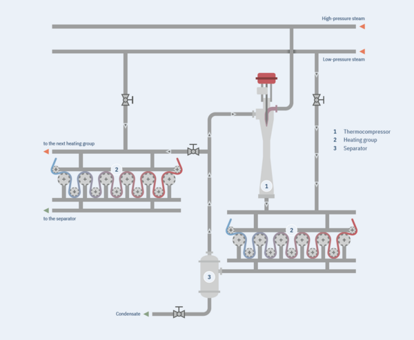 Combined cascade and circulation system with operation of a Körting thermocompressor