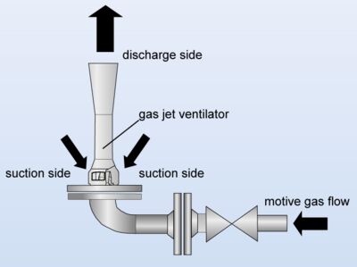 Flow chart of a gas jet ventilator