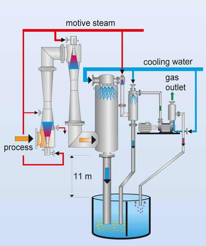Flow chart of a vacuum system with liquid ring vacuum pump (and mixing condenser)